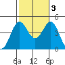 Mormon Island tide chart for Thursday, November 3, 2022