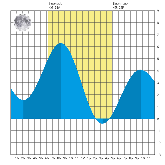 Mormon Island tide chart for Tuesday, November 8, 2022