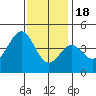 Mormon Island tide chart for Sunday, December 18, 2022