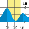 Mormon Island tide chart for Monday, December 19, 2022