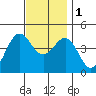 Mormon Island tide chart for Thursday, December 1, 2022