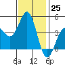 Mormon Island tide chart for Sunday, December 25, 2022