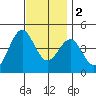 Mormon Island tide chart for Friday, December 2, 2022