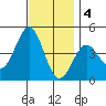 Mormon Island tide chart for Sunday, December 4, 2022