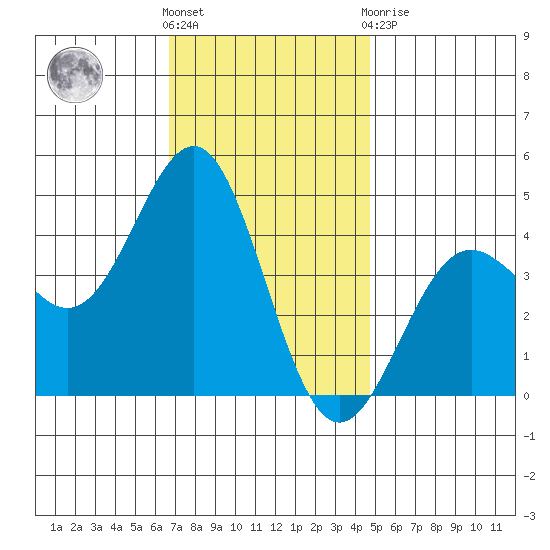 Mormon Island tide chart for Wednesday, December 7, 2022