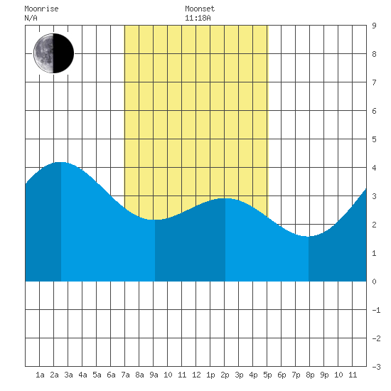 Mormon Island tide chart for Saturday, January 14, 2023