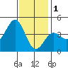Mormon Island tide chart for Sunday, January 1, 2023