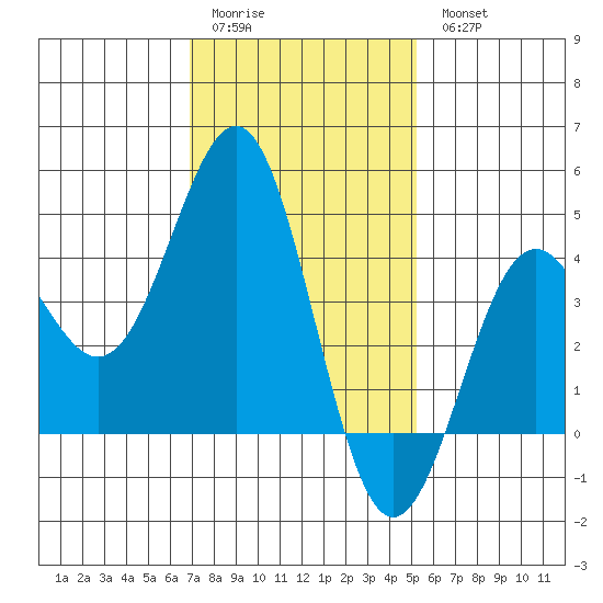 Mormon Island tide chart for Sunday, January 22, 2023