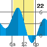 Mormon Island tide chart for Sunday, January 22, 2023
