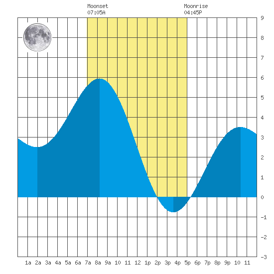 Mormon Island tide chart for Friday, January 6, 2023