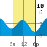 Mormon Island tide chart for Friday, February 10, 2023