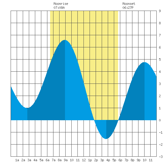 Mormon Island tide chart for Monday, February 20, 2023