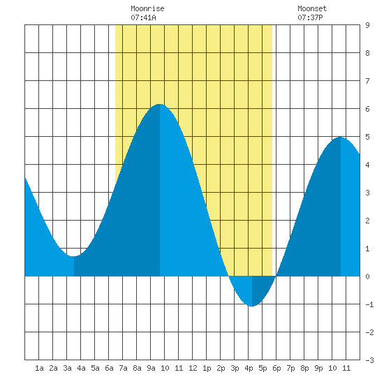 Mormon Island tide chart for Tuesday, February 21, 2023
