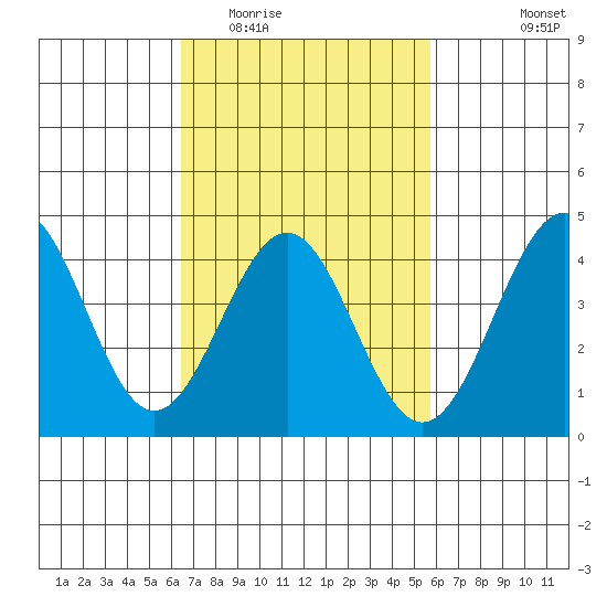 Mormon Island tide chart for Thursday, February 23, 2023