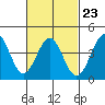 Mormon Island tide chart for Thursday, February 23, 2023