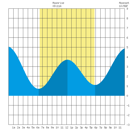Mormon Island tide chart for Friday, February 24, 2023