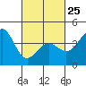 Mormon Island tide chart for Saturday, February 25, 2023