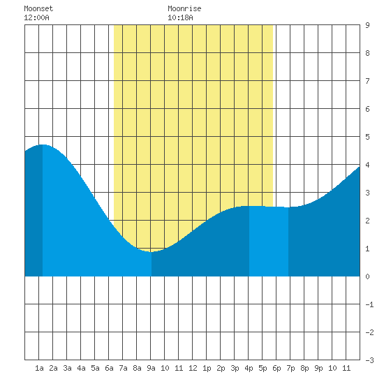 Mormon Island tide chart for Sunday, February 26, 2023