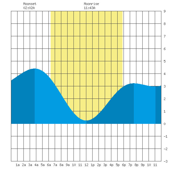 Mormon Island tide chart for Tuesday, February 28, 2023