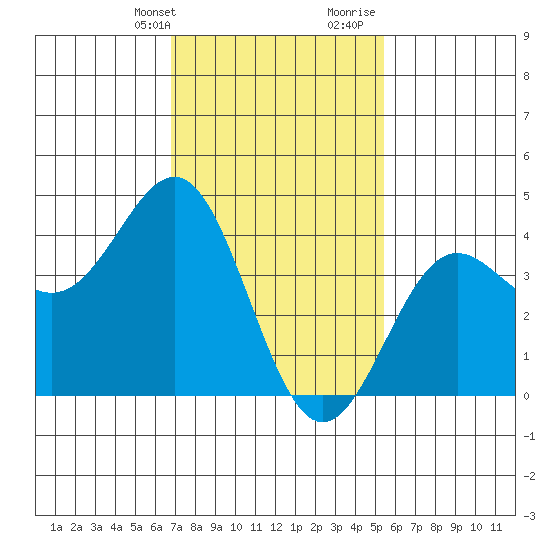 Mormon Island tide chart for Thursday, February 2, 2023