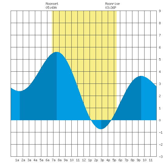 Mormon Island tide chart for Friday, February 3, 2023