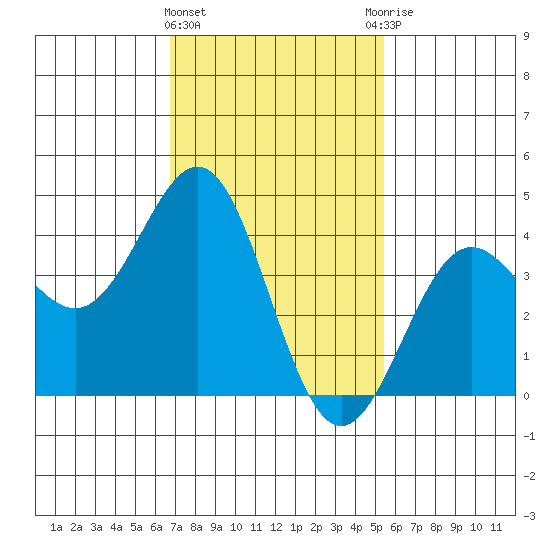 Mormon Island tide chart for Saturday, February 4, 2023