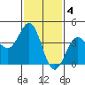 Mormon Island tide chart for Saturday, February 4, 2023