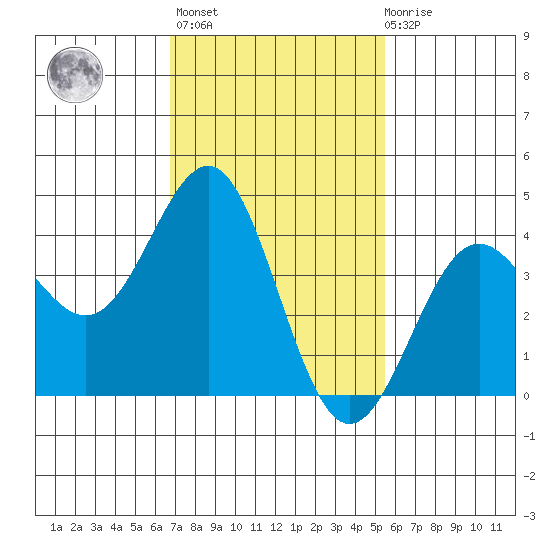 Mormon Island tide chart for Sunday, February 5, 2023