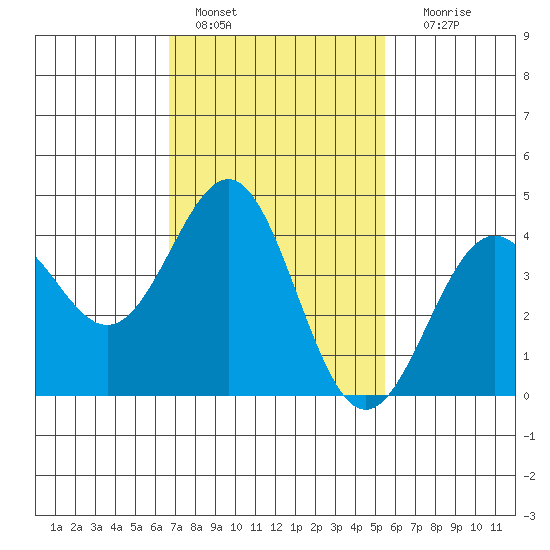 Mormon Island tide chart for Tuesday, February 7, 2023