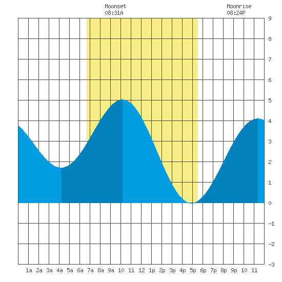 Mormon Island tide chart for Wednesday, February 8, 2023