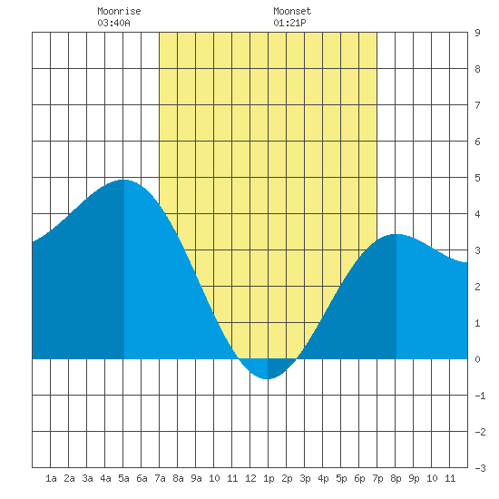 Mormon Island tide chart for Thursday, March 16, 2023