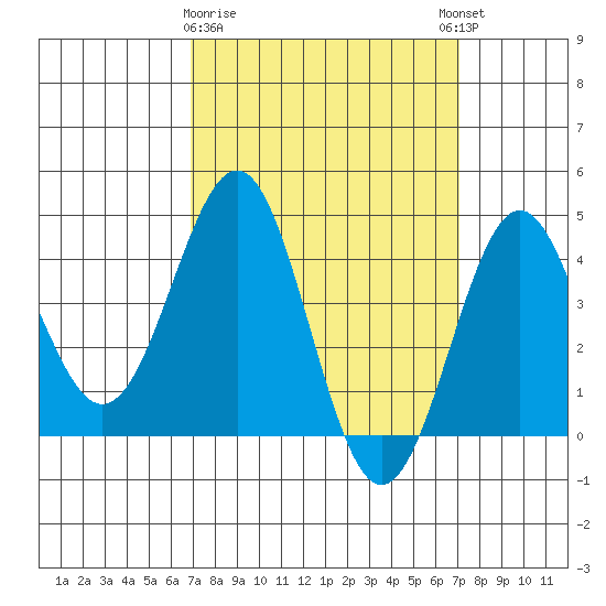 Mormon Island tide chart for Monday, March 20, 2023
