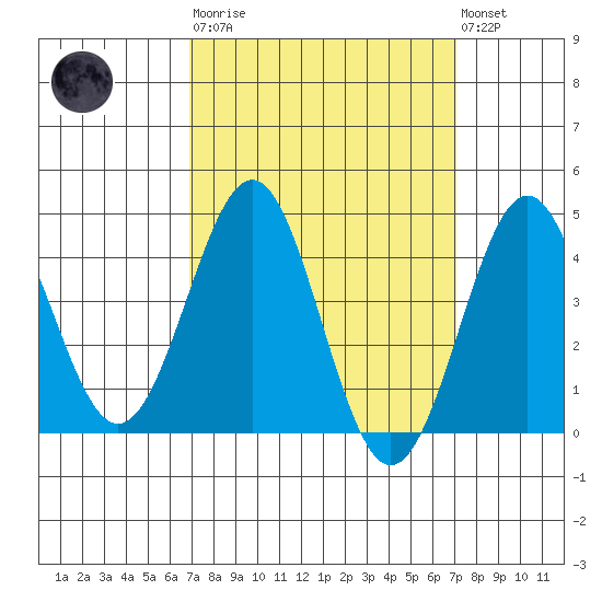 Mormon Island tide chart for Tuesday, March 21, 2023