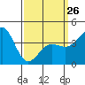 Mormon Island tide chart for Sunday, March 26, 2023