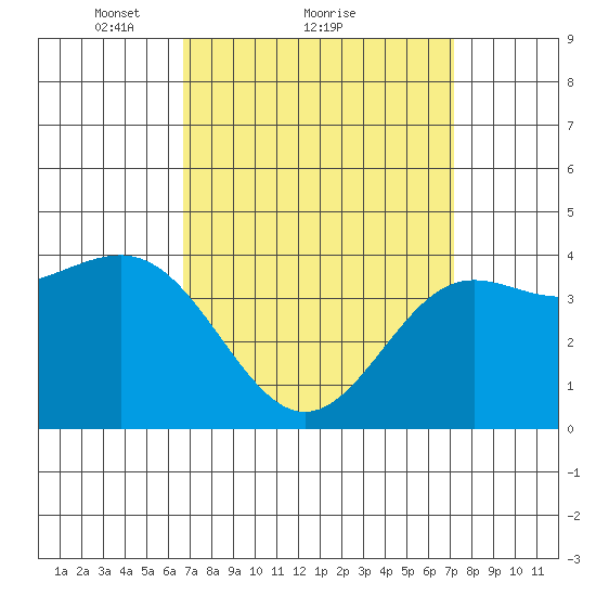 Mormon Island tide chart for Wednesday, March 29, 2023