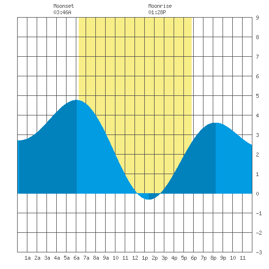 Mormon Island tide chart for Thursday, March 2, 2023