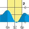 Mormon Island tide chart for Thursday, March 2, 2023