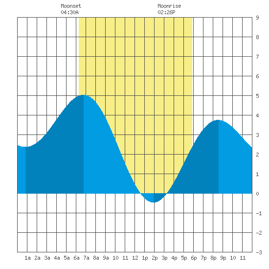 Mormon Island tide chart for Friday, March 3, 2023