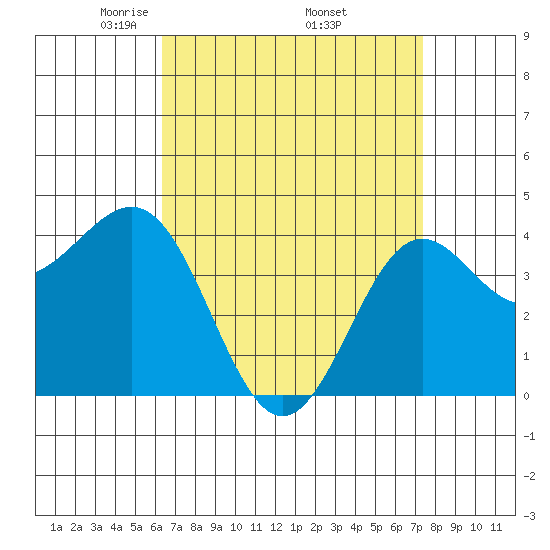 Mormon Island tide chart for Friday, April 14, 2023