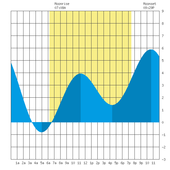 Mormon Island tide chart for Friday, April 21, 2023