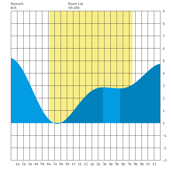 Mormon Island tide chart for Monday, April 24, 2023