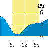 Mormon Island tide chart for Tuesday, April 25, 2023