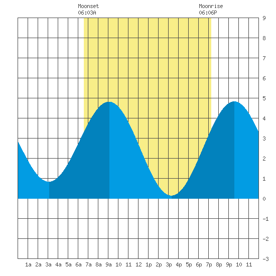 Mormon Island tide chart for Tuesday, April 4, 2023