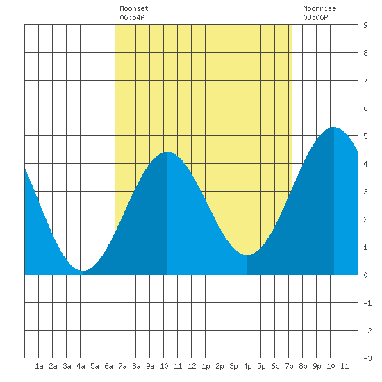 Mormon Island tide chart for Thursday, April 6, 2023