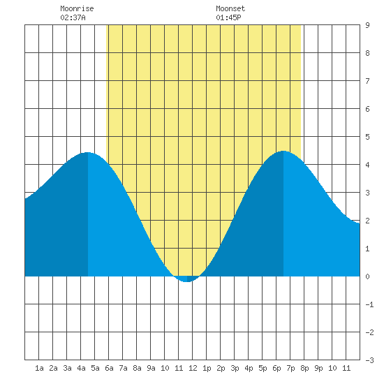 Mormon Island tide chart for Saturday, May 13, 2023