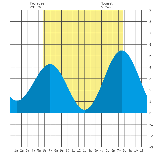 Mormon Island tide chart for Monday, May 15, 2023