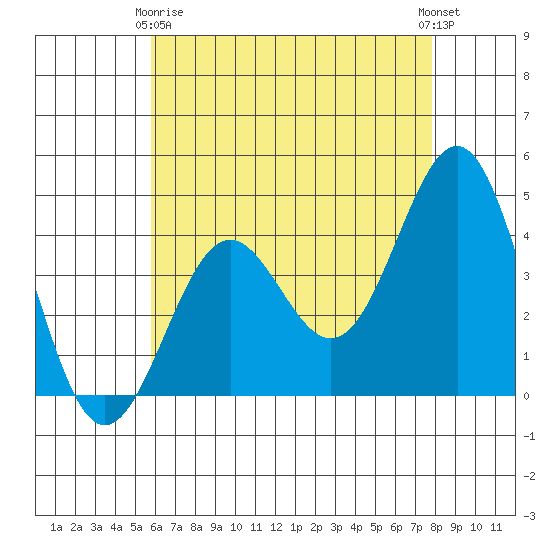Mormon Island tide chart for Thursday, May 18, 2023