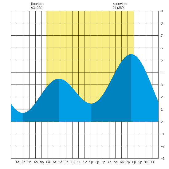 Mormon Island tide chart for Wednesday, May 31, 2023