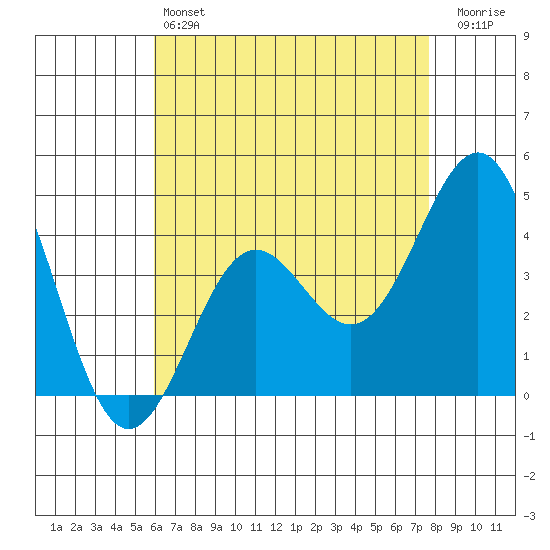 Mormon Island tide chart for Saturday, May 6, 2023
