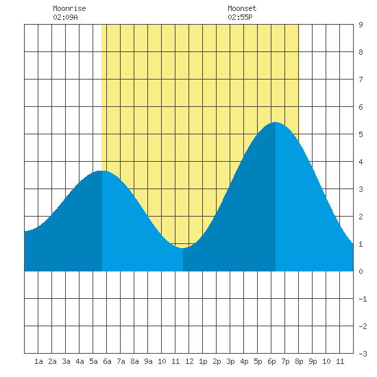 Mormon Island tide chart for Monday, June 12, 2023